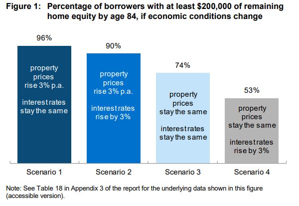 borrowers with 200k equity